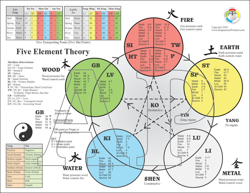 The Five Elements Of Acupuncture Chart